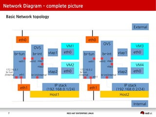 RED HAT ENTERPISE LINUX7
Network Diagram – complete picture
Basic Network topology
eth0
External
Internal
eth1
VM1
eth0
OVS
VM2
eth0
br-int vtap1
vtap2
IP stack
(192.168.0.1/24)
br-int/internal
vtap1
vtap2
Host1
eth0
eth1
VM3
eth0
OVS
VM4
eth0
br-int vtap1
vtap2
IP stack
(192.168.0.2/24)
br-int/internal
vtap1
vtap2
Host2
br-tun
veth1 veth0
172.16.0.1
br-tun
/internal eth1
br-tun
veth1
eth1
veth0
172.16.0.2
br-tun
/internal
 