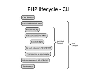 PHP lifecycle - CLI
 