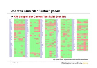Und was kann “der Firefox” genau
  Am Beispiel der Canvas Test Suite (nur 2D)




                                  http://philip.html5.org/tests/canvas/suite/tests/results.html

7. Juni 2011   10                               HTML5 Update. Internet Briefing. Namics.
 