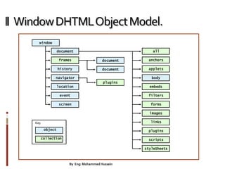 WindowDHTMLObjectModel.
applets
all
anchors
embeds
forms
filters
images
links
plugins
styleSheets
scripts
frames
plugins
collection
body
screen
document
history
navigator
location
event
document
document
object
window
Key
36By Eng: Mohammed Hussein
 