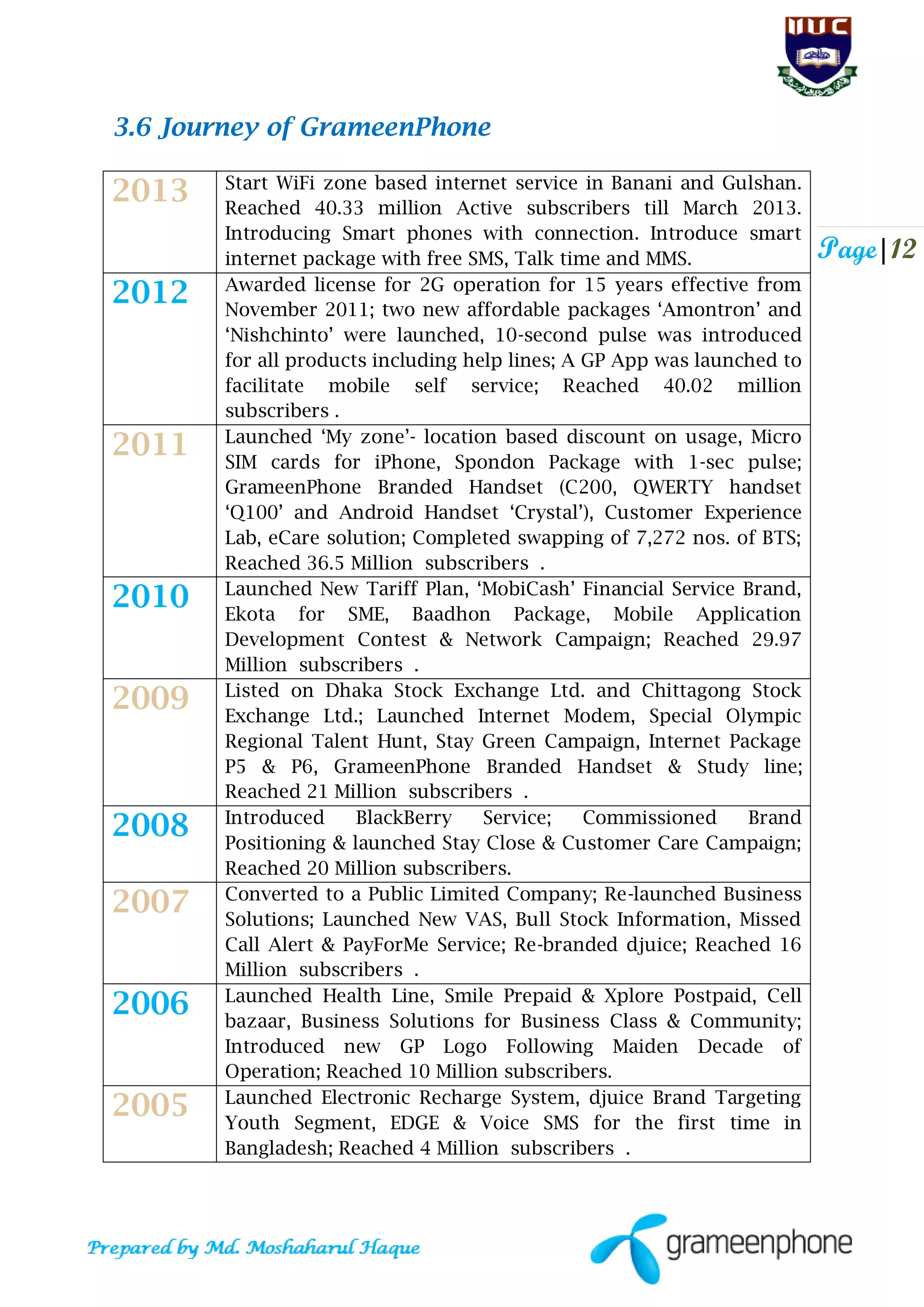 Page|12
3.6 Journey of GrameenPhone
2013 Start WiFi zone based internet service in Banani and Gulshan.
Reached 40.33 million Active subscribers till March 2013.
Introducing Smart phones with connection. Introduce smart
internet package with free SMS, Talk time and MMS.
2012 Awarded license for 2G operation for 15 years effective from
November 2011; two new affordable packages „Amontron‟ and
„Nishchinto‟ were launched, 10-second pulse was introduced
for all products including help lines; A GP App was launched to
facilitate mobile self service; Reached 40.02 million
subscribers .
2011 Launched „My zone‟- location based discount on usage, Micro
SIM cards for iPhone, Spondon Package with 1-sec pulse;
GrameenPhone Branded Handset (C200, QWERTY handset
„Q100‟ and Android Handset „Crystal‟), Customer Experience
Lab, eCare solution; Completed swapping of 7,272 nos. of BTS;
Reached 36.5 Million subscribers .
2010 Launched New Tariff Plan, „MobiCash‟ Financial Service Brand,
Ekota for SME, Baadhon Package, Mobile Application
Development Contest & Network Campaign; Reached 29.97
Million subscribers .
2009 Listed on Dhaka Stock Exchange Ltd. and Chittagong Stock
Exchange Ltd.; Launched Internet Modem, Special Olympic
Regional Talent Hunt, Stay Green Campaign, Internet Package
P5 & P6, GrameenPhone Branded Handset & Study line;
Reached 21 Million subscribers .
2008 Introduced BlackBerry Service; Commissioned Brand
Positioning & launched Stay Close & Customer Care Campaign;
Reached 20 Million subscribers.
2007 Converted to a Public Limited Company; Re-launched Business
Solutions; Launched New VAS, Bull Stock Information, Missed
Call Alert & PayForMe Service; Re-branded djuice; Reached 16
Million subscribers .
2006 Launched Health Line, Smile Prepaid & Xplore Postpaid, Cell
bazaar, Business Solutions for Business Class & Community;
Introduced new GP Logo Following Maiden Decade of
Operation; Reached 10 Million subscribers.
2005 Launched Electronic Recharge System, djuice Brand Targeting
Youth Segment, EDGE & Voice SMS for the first time in
Bangladesh; Reached 4 Million subscribers .
 