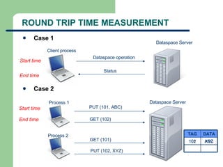 ROUND TRIP TIME MEASUREMENT Case 1 Case 2 Dataspace Server Start time Dataspace operation Status End time Client process Start time End time PUT (101, ABC) GET (102) GET (101) PUT (102, XYZ) Process 1 Process 2 Dataspace Server ABC 101 DATA TAG DATA TAG XYZ 102 DATA TAG 