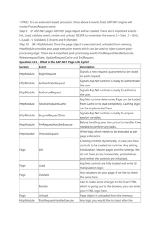 ‗.HTML‘. It is an extension based processor. Once above 6 events fired, ASP.NET engine will
invoke ProcessRequest event.
Step 9 (P: ASP.NET page): ASP.NET page object will be created. There are 6 important events -
Init, Load, validate, event, render and unload. SILVER to remember the events S – Start , I – (Init) ,
L (Load) , V (Validate), E (Event) and R (Render).
Step 10 (M: HttpModule): Once the page object is executed and unloaded from memory,
HttpModule provides post page execution events which can be used to inject custom post-
processing logic. There are 4 important post-processing events PostRequestHandlerExecute,
ReleaserequestState, UpdateRequestCache and EndRequest.
Question 153 – What is the ASP.NET Page Life Cycle?
Section Event Description
HttpModule BeginRequest
Signals a new request; guaranteed to be raised
on each request.
HttpModule AuthenticateRequest
Signals Asp.Net runtime is ready to authenticate
the user.
HttpModule AuthorizeRequest
Signals Asp.Net runtime is ready to authorize
the user.
HttpModule ResolveRequestCache
Asp.Net runtime determines Page can be loaded
from Cache or to load completely. Caching logic
can be implemented here.
HttpModule AcquireRequestState
Signals Asp.Net runtime is ready to acquire
session variables.
HttpModule PreRequestHandlerExecute
Before handling over the control to handler if we
needed to perform any tasks.
HttpHandler ProcessRequest
Write logic which needs to be executed as per
page extensions.
Page Init
Creating controls dynamically, in case you have
controls to be created on runtime. Any setting
initialization. Master pages and the settings. We
do not have access toviewstate, postedvalues
and neither the controls are initialized.
Page Load
Asp.Net controls are fully loaded and write UI
manipulation logic.
Page Validate
Any valuators on your page, If we like to check
the same here.
Render
Like to make some changes to the final HTML
which is going out to the browser, you can enter
your HTML logic here.
Page Unload Page object is unloaded from the memory.
HttpModule PostRequestHandlerExecute Any logic you would like to inject after the
 
