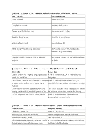 Question 156 – What is the Difference between User Control and Custom Control?
User Controls Custom Controls
Easier to create Harder to create
Complied at runtime Pre-complied control
Cannot be added to tool box Can be added to toolbox
Good for Static layout Good for dynamic layout
Not complied in to dll Complied into dll
HTML Design(Visual Design possible) No Visual Design, HTML needs to be
declared programmatically
One user control cannot be used in different
projects
one custom control can be used in different
projects
Question 157 – What is the Difference between Client Side and Server Side Code?
Client Side Server Side
Code is written in a scripting language such as
JavaScript andHTML
Code is written in VB, C# or other compiled
languages
The browser itself executes the code in response
to a user action and no server round trip is
involved
Code is executed by the server during a
roundtrip in response to a user request or action
Client browser executes code to dynamically
modify the HTML.This is called Dynamic HTML
The server executes server side code and returns
HTML code tothe client browser for display
Code is script and therefore it is interpreted Code is either compiled dynamically or
precompiled into assemblies
Question 158 – What is the Difference between Server.Transfer and Response.Redirect?
Server.Transfer Response.Redirect
There is no Round trip There is a Round trip
Previous page values are accessible Previous page values are not accessible
Performance wise its better Less performance
Information can be preserved in Server transfer
through aparameter called preserveForm
A state can be maintained in Response redirect
but has a lot ofdrawbacks
 