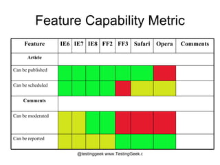 Feature Capability Metric Can be reported Can be moderated Comments Can be scheduled Can be published Article Comments Opera Safari FF3 FF2 IE8 IE7 IE6 Feature 
