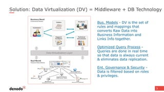 3
Solution: Data Virtualization (DV) = Middleware + DB Technology
Bus. Models - DV is the set of
rules and mappings that
converts Raw Data into
Business Information and
Links Info together.
Optimized Query Process -
Queries are done in real time
so that data is always current
& eliminates data replication.
Ent. Governance & Security -
Data is filtered based on roles
& privileges.
 