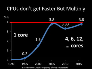 CPUs don’t get Faster But Multiply
0.2
1.5
3.8
3.33
3.8
0
1
2
3
4
1990 1995 2000 2005 2010 2015
4, 6, 12,
… cores
GHz
1 core
Based on the Clock Frequency of Intel Processors
 