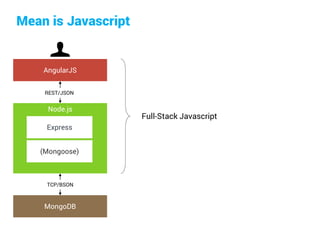 MeanisJavascript 
Full-StackJavascript 
Node.js 
AngularJS 
Express 
MongoDB 
(Mongoose) 
REST/JSON 
TCP/BSON  