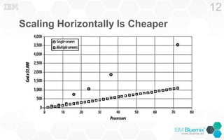 Scaling Horizontally Is Cheaper
12
 