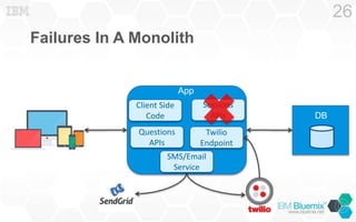 Failures In A Monolith
26
Client Side
Code
App
Sessions
APIs
Questions
APIs
Twilio
Endpoint
DB
SMS/Email
Service
 