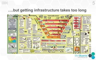 ….but getting infrastructure takes too long
5
 