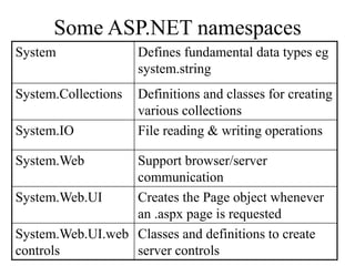 Some ASP.NET namespaces
System Defines fundamental data types eg
system.string
System.Collections Definitions and classes for creating
various collections
System.IO File reading & writing operations
System.Web Support browser/server
communication
System.Web.UI Creates the Page object whenever
an .aspx page is requested
System.Web.UI.web
controls
Classes and definitions to create
server controls
 