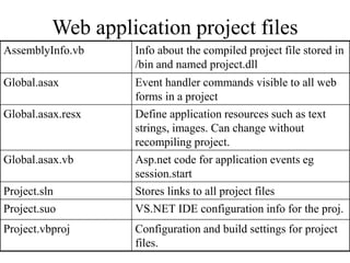 Web application project files
AssemblyInfo.vb Info about the compiled project file stored in
/bin and named project.dll
Global.asax Event handler commands visible to all web
forms in a project
Global.asax.resx Define application resources such as text
strings, images. Can change without
recompiling project.
Global.asax.vb Asp.net code for application events eg
session.start
Project.sln Stores links to all project files
Project.suo VS.NET IDE configuration info for the proj.
Project.vbproj Configuration and build settings for project
files.
 