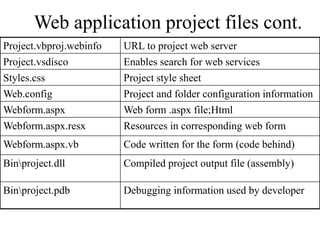 Web application project files cont.
Project.vbproj.webinfo URL to project web server
Project.vsdisco Enables search for web services
Styles.css Project style sheet
Web.config Project and folder configuration information
Webform.aspx Web form .aspx file;Html
Webform.aspx.resx Resources in corresponding web form
Webform.aspx.vb Code written for the form (code behind)
Binproject.dll Compiled project output file (assembly)
Binproject.pdb Debugging information used by developer
 