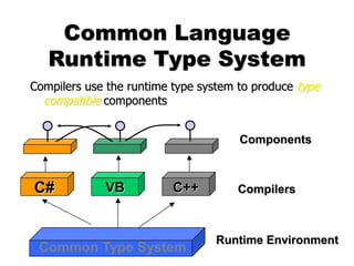 Common Language
Runtime Type System
Compilers use the runtime type system to produce type
compatible components
Components
Compilers
Common Type System
C# VB C++
Runtime Environment
 