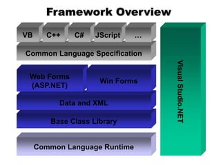 Framework Overview
Base Class Library
Common Language Specification
Common Language Runtime
Data and XML
VB C++ C#
Visual
Studio.NET
Web Forms
(ASP.NET)
JScript …
Win Forms
 