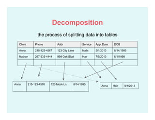 the process of splitting data into tables
Client Phone Addr Service Appt Date DOB
Anna 215-123-4567 123 City Lane Nails 5/1/2013 8/14/1995
Nathan 267-333-4444 999 Oak Blvd Hair 7/5/2013 6/1/1998
Anna 215-123-4576 123 Mock Ln. 8/14/1995
Anna Hair 9/1/2013
Decomposition
 