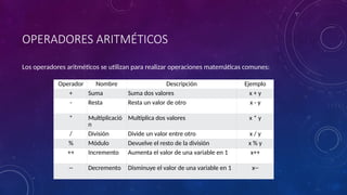 OPERADORES ARITMÉTICOS
Los operadores aritméticos se utilizan para realizar operaciones matemáticas comunes:
Operador Nombre Descripción Ejemplo
+ Suma Suma dos valores x + y
- Resta Resta un valor de otro x - y
* Multiplicació
n
Multiplica dos valores x * y
/ División Divide un valor entre otro x / y
% Módulo Devuelve el resto de la división x % y
++ Incremento Aumenta el valor de una variable en 1 x++
-- Decremento Disminuye el valor de una variable en 1 x--
 