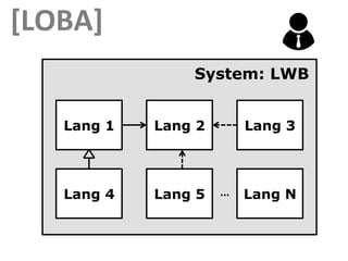 [LOBA] 
Lang 1 
System: LWB 
Lang 2 Lang 3 
Lang 4 Lang 5 ... 
Lang N 
 