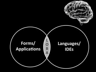 Languages/ 
IDEs 
Forms/ 
Applica4ons 
L 
O 
B 
A 
 