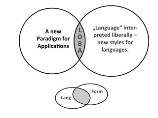 L 
O 
B 
A 
„Language“ 
inter-­‐ 
preted 
liberally 
– 
new 
styles 
for 
languages. 
A 
new 
Paradigm 
for 
Applica4ons 
Form 
Lang 
 