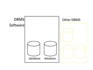 DBMS
Software
database database
Other DBMS
 
