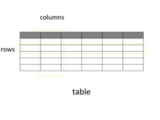 table
columns
rows
 