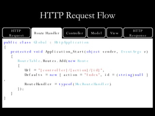 HTTP Request Flow public class   Global  :  HttpApplication { protected void  Application_Start( object  sender,  EventArgs  e) { RouteTable .Routes.Add( new   Route { Url =  &quot;[controller]/[action]/[id]&quot; , Defaults =  new  { action =  &quot;Index&quot; , id = ( string ) null  }, RouteHandler =  typeof ( MvcRouteHandler ) }); } } HTTP Response Route Handler HTTP Request Controller Model View 