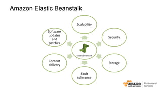 Amazon Elastic Beanstalk 
Scalability 
Security 
Storage 
Fault 
tolerance 
Software 
updates 
and 
patches 
Content 
delivery 
Elastic Beanstalk 
 