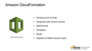 Amazon CloudFormation 
• Infrastructure as Code 
• Integrates with version control 
• JSON format 
• Templates 
• Stacks 
• Supports all AWS resource types AWS CloudFormation 
 