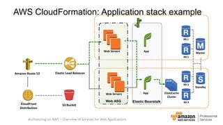 AWS CloudFormation: Application stack example 
Amazon Route 53 Elastic Load Balancer 
CloudFront 
Distribution 
S3 Bucket 
Web ASG 
Architecting on AWS – Overview of Services for Web Applications 
Master 
Standby 
RR 1 
RR 2 
RR 3 
RR 4 
ElastiCache 
Cluster 
Web Servers 
Web Servers 
App 
App 
Elastic Beanstalk 
 