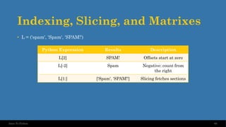 Indexing, Slicing, and Matrixes
68
• L = ('spam', 'Spam', 'SPAM!')
Python Expression Results Description
L[2] SPAM! Offsets start at zero
L[-2] Spam Negative: count from
the right
L[1:] ['Spam', 'SPAM!'] Slicing fetches sections
Intro To Python
 