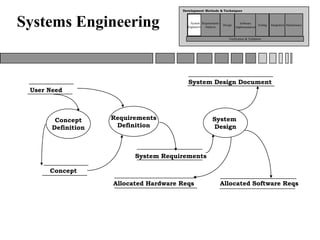 Systems Engineering
User Need
Concept
System Requirements
Allocated Hardware Reqs
System Design Document
Concept
Definition
System
Design
Requirements
Definition
Allocated Software Reqs
System
Engineering
Requirements
Analysis
Design
Software
Implementation
Testing Integration Maintenance
Verification & Validation
Development Methods & Techniques
 