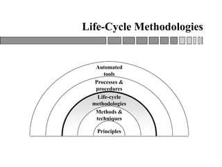 Life-Cycle Methodologies
Processes &
procedures
Automated
tools
Principles
Methods &
techniques
Life-cycle
methodologies
 