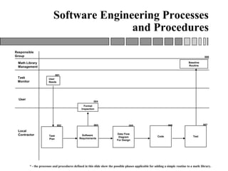 Software Engineering Processes
and Procedures
User
Math Library
Management
Task
Monitor
Local
Contractor Task
Plan
Data Flow
Diagram
For Design
Code
001
005 006
008
User
Needs
Responsible
Group
Baseline
Routine
* - the processes and procedures defined in this slide show the possible phases applicable for adding a simple routine to a math library.
Test
007
Software
Requirements
003
Formal
Inspection
004
002
 