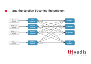 … and the solution becomes the problem
Event
Stream
Analytics
2nd Event
Stream
3rd Event
Stream
nth Event
Stream
2nd Analytics
3rd Analytics
Nth
Analytics
event
event
event
event
Data	
Ingestion
2nd Data	
Ingestion
3rd Data	
Ingestion
Nth Data	
Ingestion
 