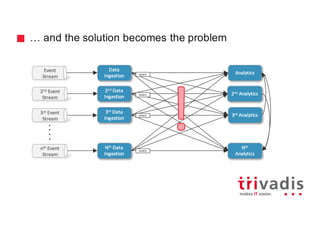 … and the solution becomes the problem
Event
Stream
Analytics
2nd Event
Stream
3rd Event
Stream
nth Event
Stream
2nd Analytics
3rd Analytics
Nth
Analytics
event
event
event
event
Data	
Ingestion
2nd Data	
Ingestion
3rd Data	
Ingestion
Nth Data	
Ingestion
 