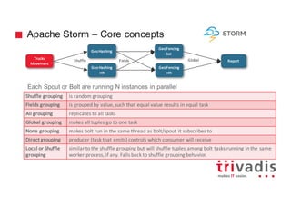 Apache Storm – Core concepts
Each Spout or Bolt are running N instances in parallel
GeoHashing
nth
Trucks	
Movement
GeoFencing
nth
GeoHashing
GeoFencing
1st
Shuffle Fields
Shuffle	grouping is	random	grouping
Fields	grouping is	grouped	by	value,	such	that	equal	value	results	in	equal	task
All	grouping replicates	to	all	tasks
Global	grouping makes	all	tuples go	to	one	task
None	grouping makes	bolt	run	in	the	same	thread	as	bolt/spout	it	subscribes	to
Direct	grouping producer	(task	that	emits)	controls	which	consumer	will	receive
Local or	Shuffle	
grouping
similar	to	the	shuffle	grouping	but	will	shuffle	tuples	among	bolt	tasks	running	in	the	same	
worker	process,	if	any.	Falls	back	to	shuffle	grouping behavior.
ReportGlobal
 
