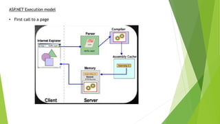 ASP.NET Execution model
• First call to a page
 