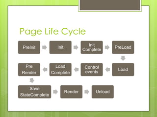 Page Life Cycle
                                    Init
 PreInit          Init                          PreLoad
                                  Complete


 Pre              Load            Control
                                                 Load
Render          Complete          events


     Save
                         Render        Unload
StateComplete
 