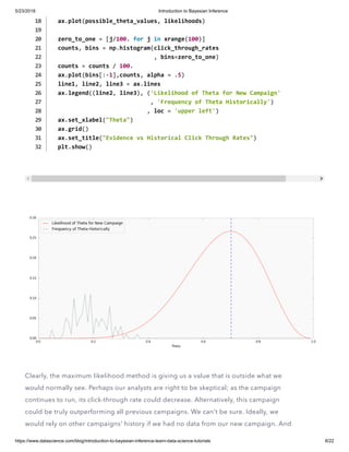 5/23/2018 Introduction to Bayesian Inference
https://www.datascience.com/blog/introduction-to-bayesian-inference-learn-data-science-tutorials 8/22
 
Clearly, the maximum likelihood method is giving us a value that is outside what we
would normally see. Perhaps our analysts are right to be skeptical; as the campaign
continues to run, its click-through rate could decrease. Alternatively, this campaign
could be truly outperforming all previous campaigns. We can't be sure. Ideally, we
would rely on other campaigns' history if we had no data from our new campaign. And
ax.plot(possible_theta_values, likelihoods)
zero_to_one = [j/100. for j in xrange(100)]
counts, bins = np.histogram(click_through_rates
, bins=zero_to_one)
counts = counts / 100.
ax.plot(bins[:-1],counts, alpha = .5)
line1, line2, line3 = ax.lines
ax.legend((line2, line3), ('Likelihood of Theta for New Campaign'
, 'Frequency of Theta Historically')
, loc = 'upper left')
ax.set_xlabel("Theta")
ax.grid()
ax.set_title("Evidence vs Historical Click Through Rates")
plt.show()
18
19
20
21
22
23
24
25
26
27
28
29
30
31
32
 
