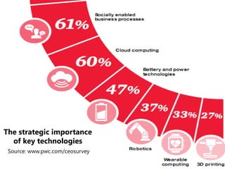 Source: www.pwc.com/ceosurvey
The strategic importance
of key technologies
 