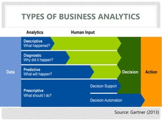 Source: Gartner (2013)
TYPES OF BUSINESS ANALYTICS
 