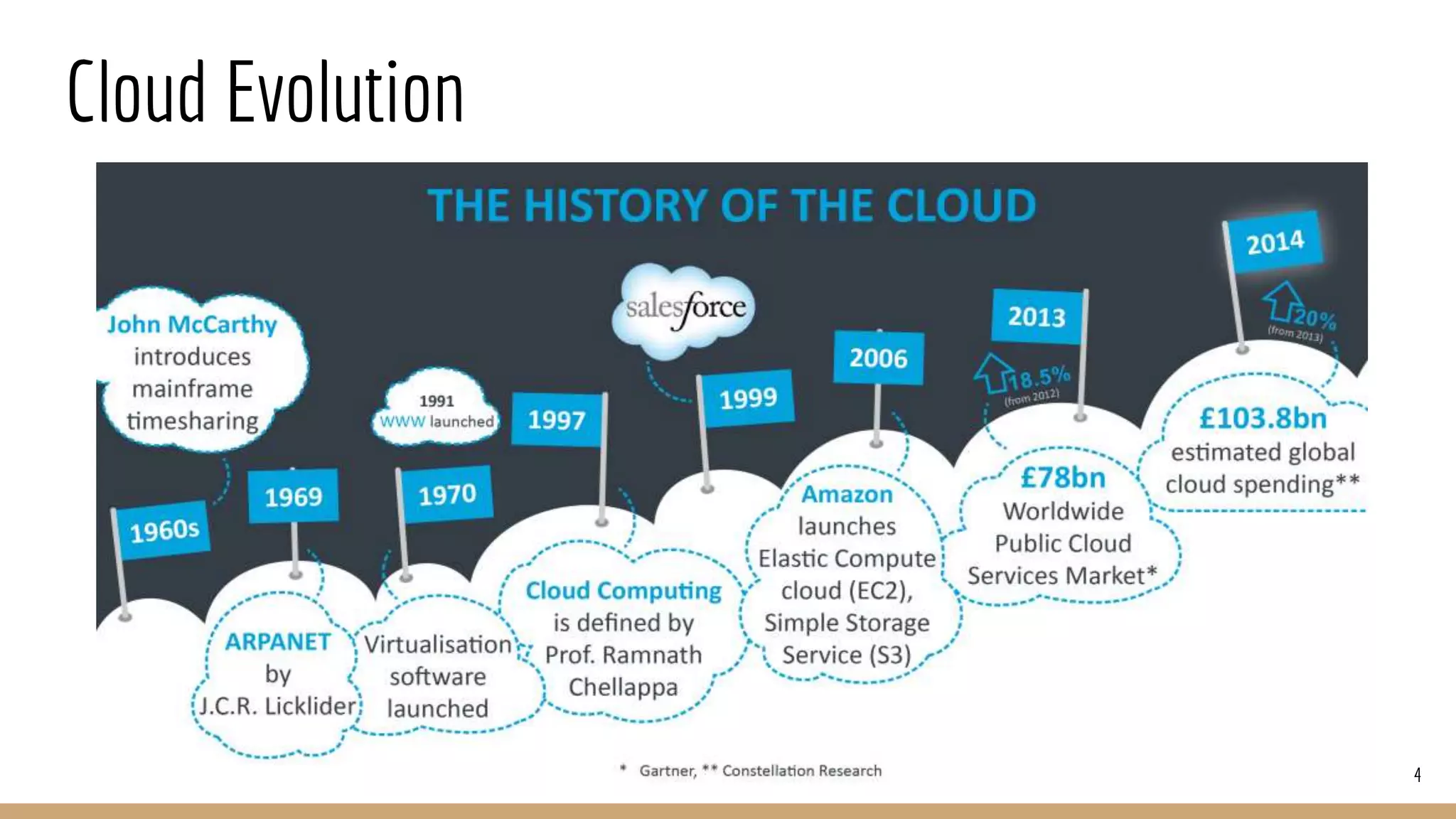 Cloud Evolution
4
 