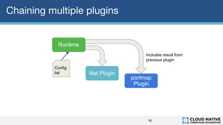 Chaining multiple plugins
16
Net Plugin
Runtime
portmap
Plugin
Includes result from
previous plugin
Config
list
 