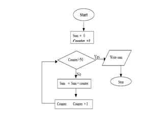 Introduction to computer programming