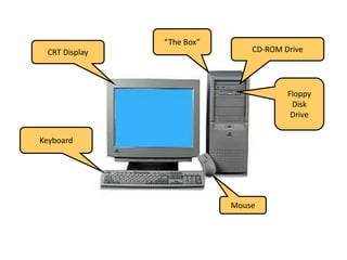 CRT Display
Keyboard
Mouse
“The Box”
CD-ROM Drive
Floppy
Disk
Drive
 