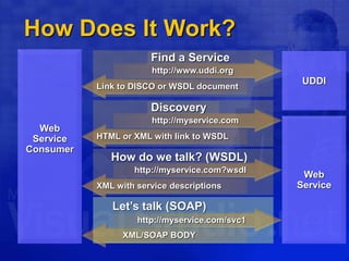 Discovery
Let’s talk (SOAP)
How Does It Work?
http://myservice.com
HTML or XML with link to WSDL
How do we talk? (WSDL)
http://myservice.com?wsdl
XML with service descriptions
http://myservice.com/svc1
XML/SOAP BODY
Web
Service
Web
Service
Consumer
UDDI
Find a Service
http://www.uddi.org
Link to DISCO or WSDL document
 