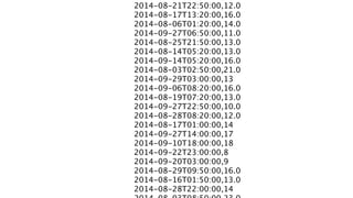 2014-08-21T22:50:00,12.0
2014-08-17T13:20:00,16.0
2014-08-06T01:20:00,14.0
2014-09-27T06:50:00,11.0
2014-08-25T21:50:00,13.0
2014-08-14T05:20:00,13.0
2014-09-14T05:20:00,16.0
2014-08-03T02:50:00,21.0
2014-09-29T03:00:00,13
2014-09-06T08:20:00,16.0
2014-08-19T07:20:00,13.0
2014-09-27T22:50:00,10.0
2014-08-28T08:20:00,12.0
2014-08-17T01:00:00,14
2014-09-27T14:00:00,17
2014-09-10T18:00:00,18
2014-09-22T23:00:00,8
2014-09-20T03:00:00,9
2014-08-29T09:50:00,16.0
2014-08-16T01:50:00,13.0
2014-08-28T22:00:00,14
 