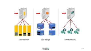 16/20
Data ingestion Data storage Data Processing
 